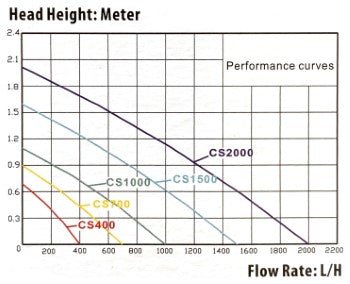 Bioscape Velocity Internal Filter - Just For Pets Australia